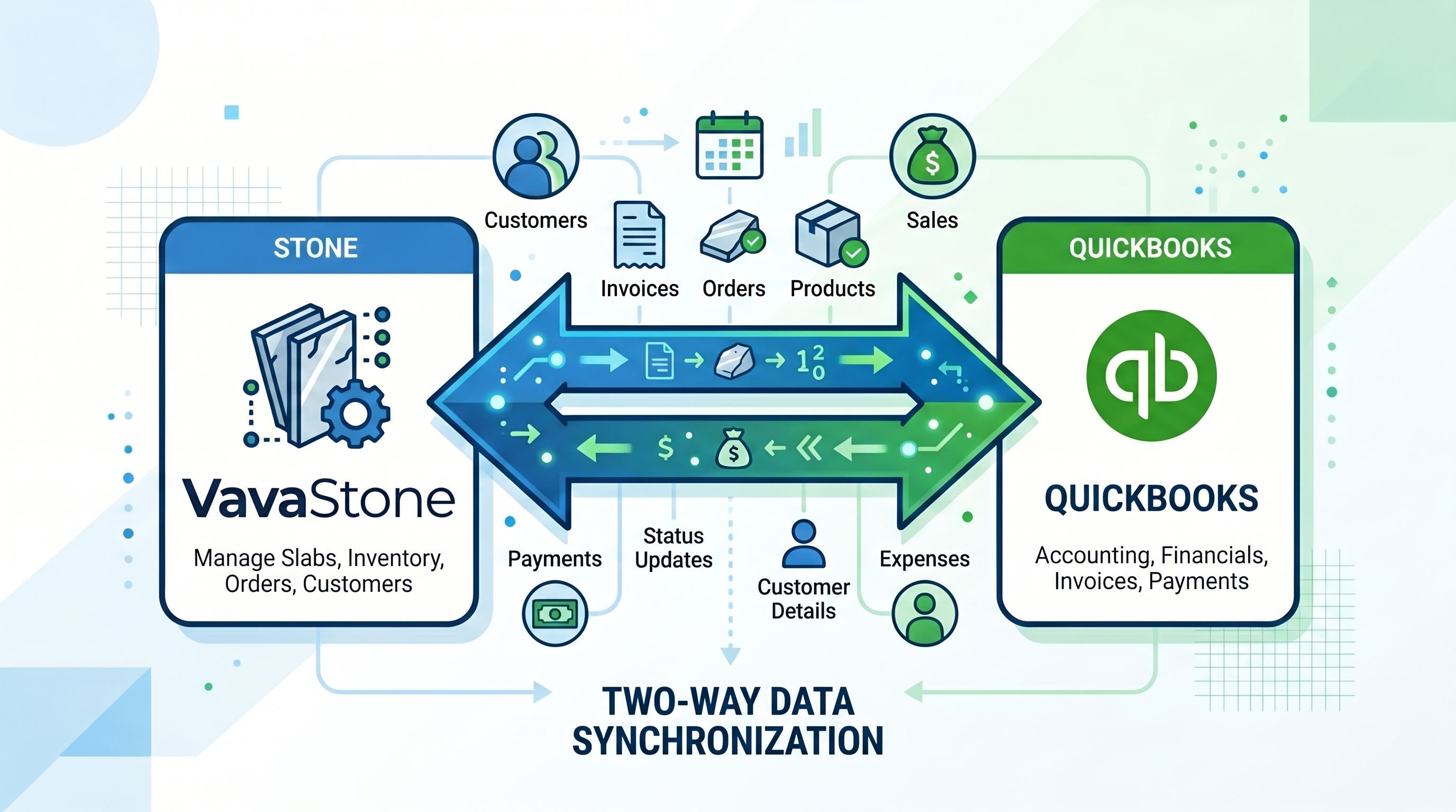 Diagram showing direct sync between stone inventory platform and QuickBooks