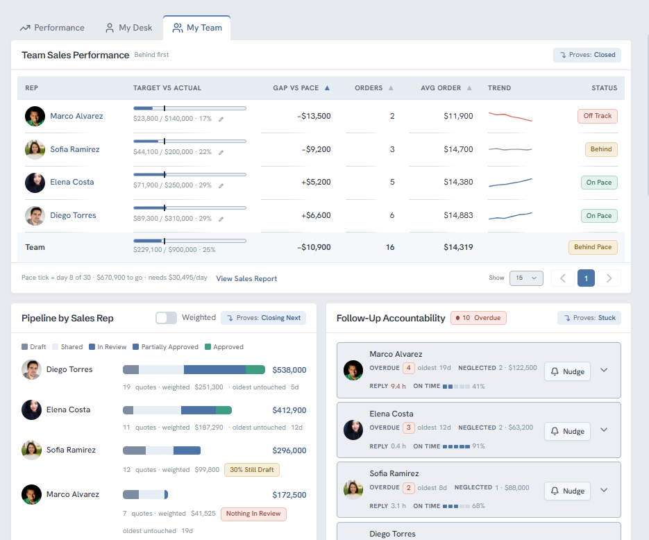 Team performance table showing each sales rep’s target against actual, gap versus pace, pipeline and overdue follow-ups.